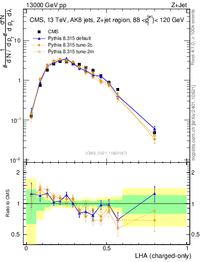 Plot of j.lha.c in 13000 GeV pp collisions