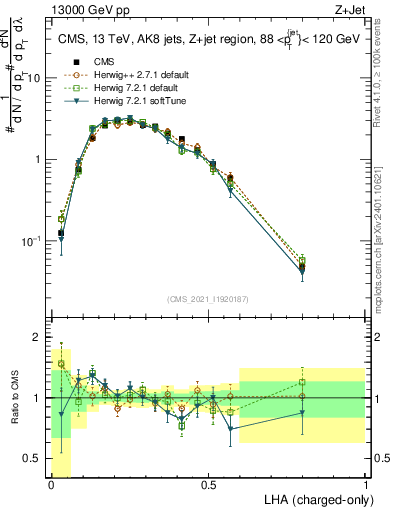 Plot of j.lha.c in 13000 GeV pp collisions