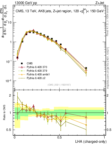 Plot of j.lha.c in 13000 GeV pp collisions