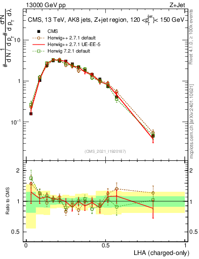 Plot of j.lha.c in 13000 GeV pp collisions
