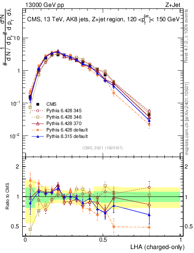 Plot of j.lha.c in 13000 GeV pp collisions