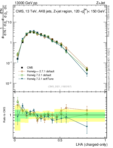 Plot of j.lha.c in 13000 GeV pp collisions