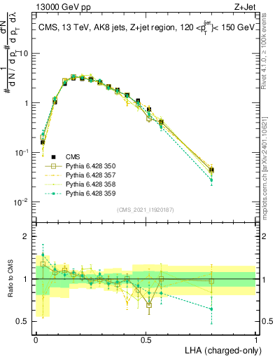 Plot of j.lha.c in 13000 GeV pp collisions