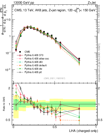 Plot of j.lha.c in 13000 GeV pp collisions