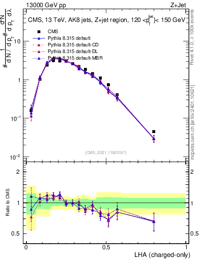 Plot of j.lha.c in 13000 GeV pp collisions