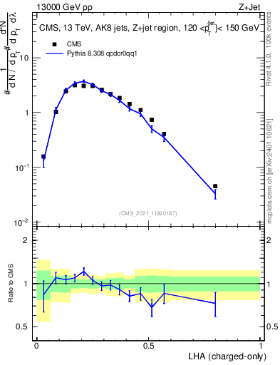 Plot of j.lha.c in 13000 GeV pp collisions