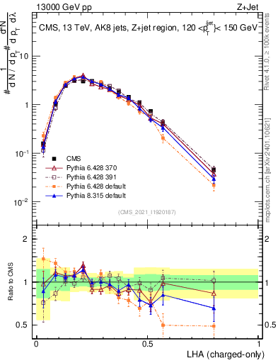 Plot of j.lha.c in 13000 GeV pp collisions