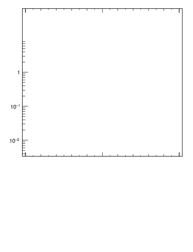 Plot of j.lha.c in 13000 GeV pp collisions