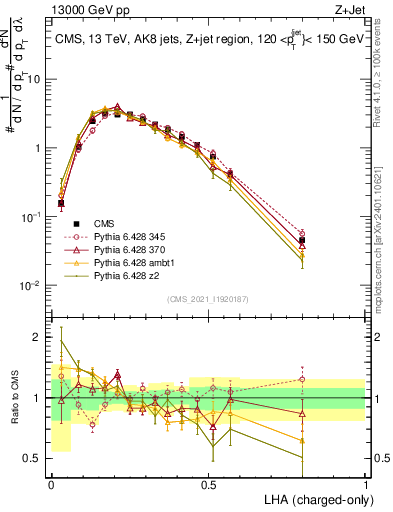 Plot of j.lha.c in 13000 GeV pp collisions