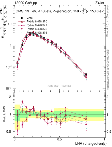 Plot of j.lha.c in 13000 GeV pp collisions