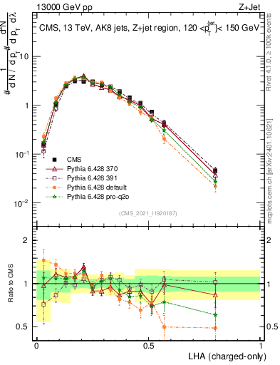 Plot of j.lha.c in 13000 GeV pp collisions