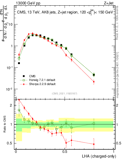Plot of j.lha.c in 13000 GeV pp collisions