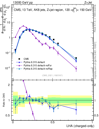 Plot of j.lha.c in 13000 GeV pp collisions