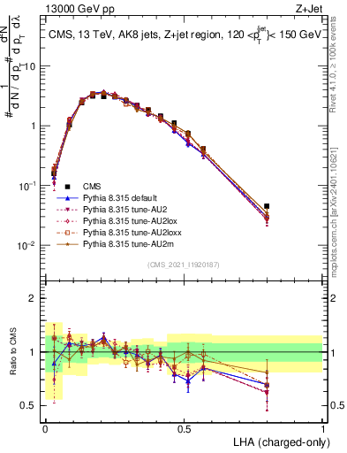 Plot of j.lha.c in 13000 GeV pp collisions