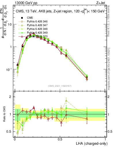 Plot of j.lha.c in 13000 GeV pp collisions