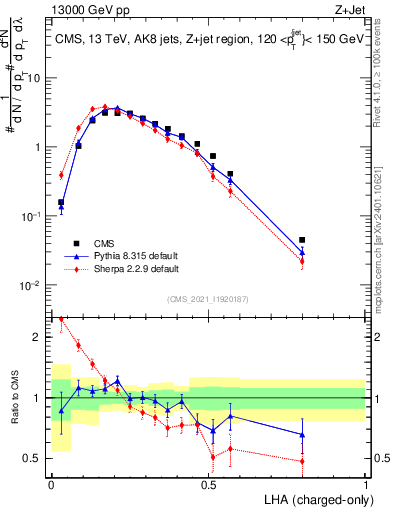Plot of j.lha.c in 13000 GeV pp collisions