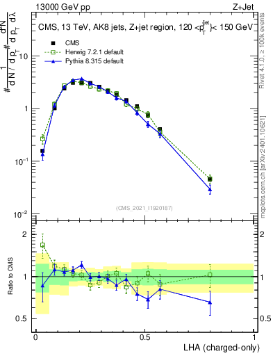 Plot of j.lha.c in 13000 GeV pp collisions