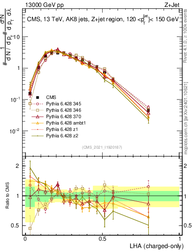 Plot of j.lha.c in 13000 GeV pp collisions