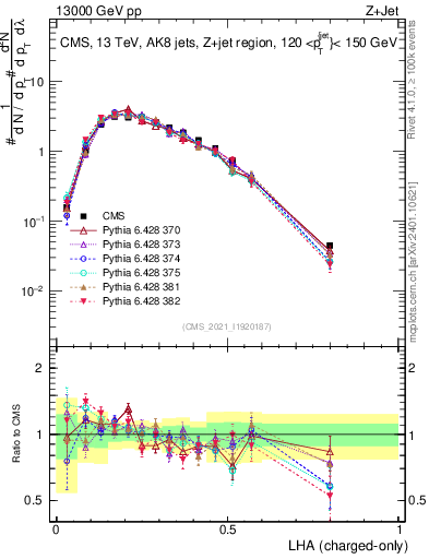 Plot of j.lha.c in 13000 GeV pp collisions