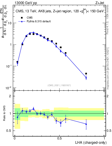 Plot of j.lha.c in 13000 GeV pp collisions