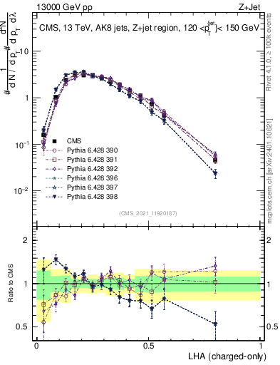 Plot of j.lha.c in 13000 GeV pp collisions