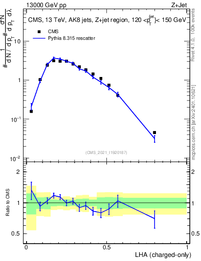 Plot of j.lha.c in 13000 GeV pp collisions