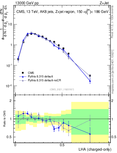 Plot of j.lha.c in 13000 GeV pp collisions