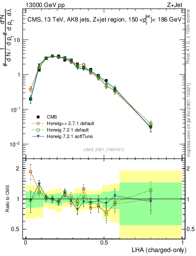 Plot of j.lha.c in 13000 GeV pp collisions