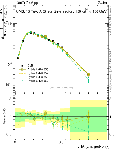 Plot of j.lha.c in 13000 GeV pp collisions