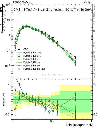 Plot of j.lha.c in 13000 GeV pp collisions