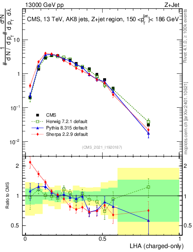 Plot of j.lha.c in 13000 GeV pp collisions