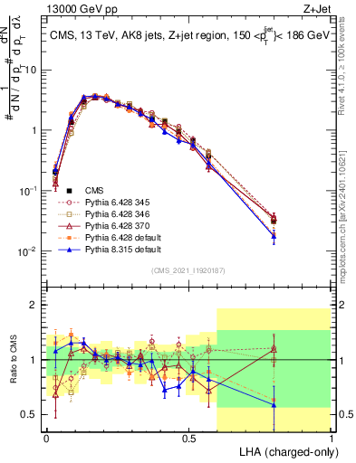 Plot of j.lha.c in 13000 GeV pp collisions