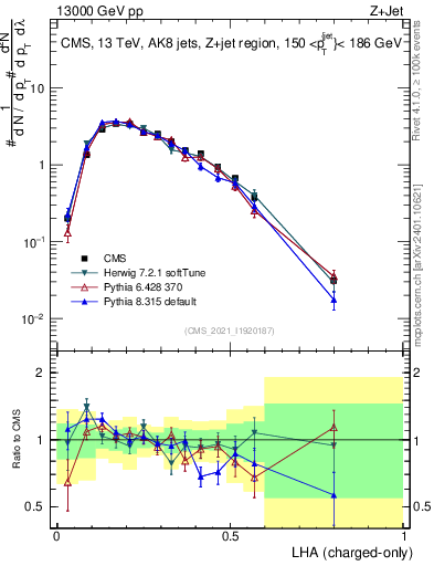 Plot of j.lha.c in 13000 GeV pp collisions