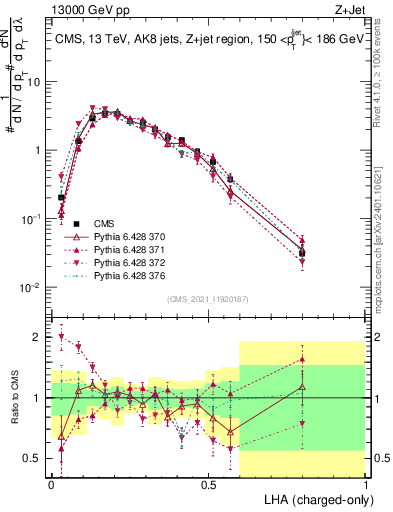 Plot of j.lha.c in 13000 GeV pp collisions