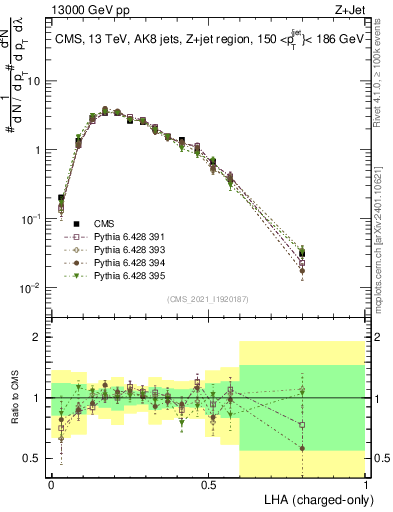 Plot of j.lha.c in 13000 GeV pp collisions