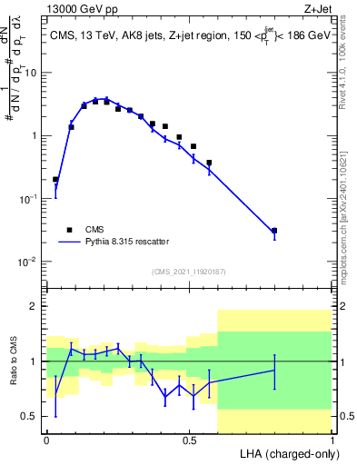Plot of j.lha.c in 13000 GeV pp collisions