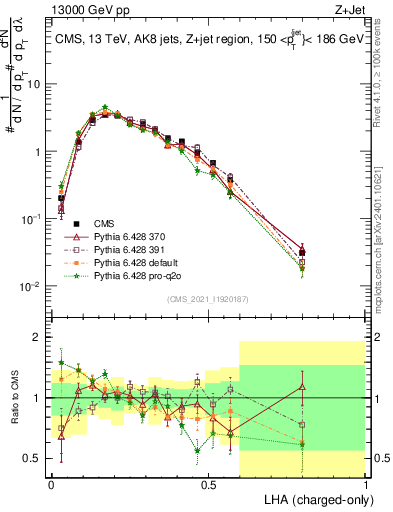 Plot of j.lha.c in 13000 GeV pp collisions
