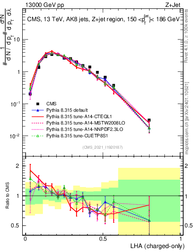 Plot of j.lha.c in 13000 GeV pp collisions