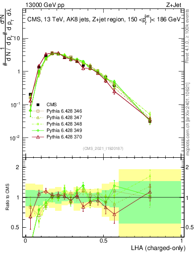 Plot of j.lha.c in 13000 GeV pp collisions