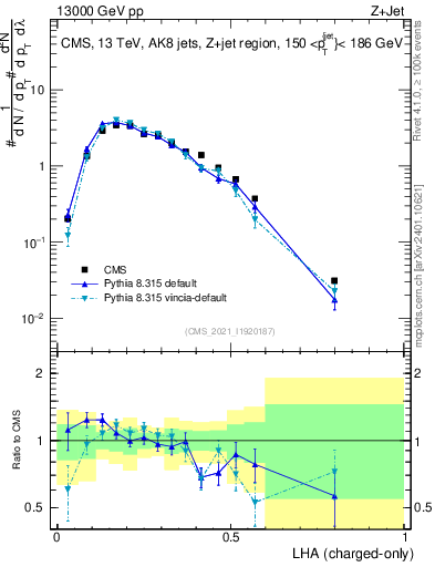 Plot of j.lha.c in 13000 GeV pp collisions