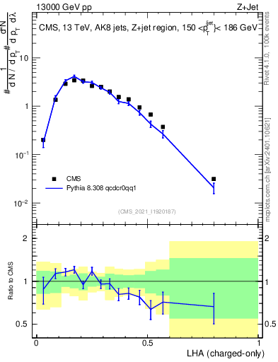Plot of j.lha.c in 13000 GeV pp collisions