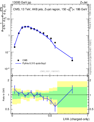 Plot of j.lha.c in 13000 GeV pp collisions