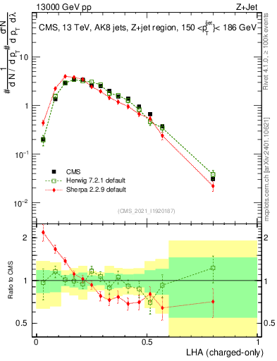 Plot of j.lha.c in 13000 GeV pp collisions