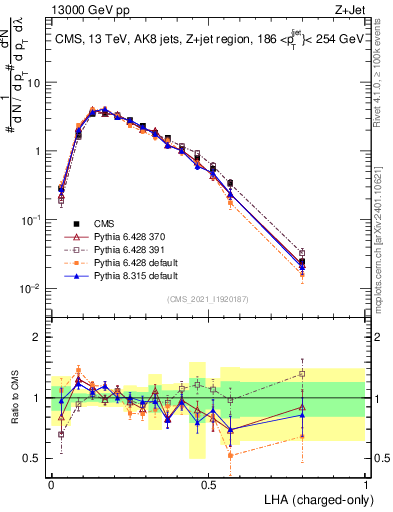 Plot of j.lha.c in 13000 GeV pp collisions