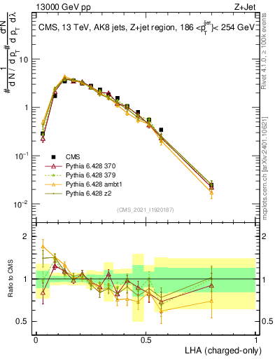 Plot of j.lha.c in 13000 GeV pp collisions