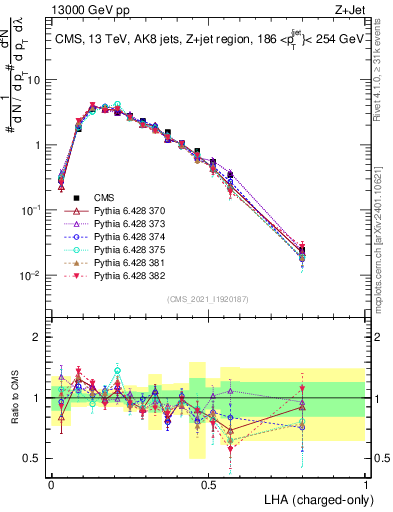 Plot of j.lha.c in 13000 GeV pp collisions
