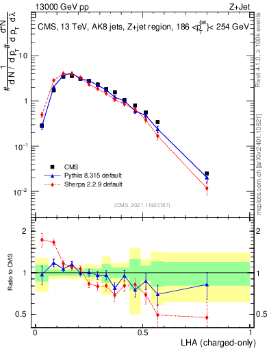Plot of j.lha.c in 13000 GeV pp collisions