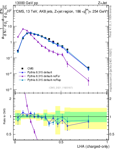 Plot of j.lha.c in 13000 GeV pp collisions