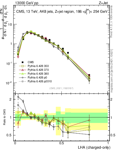 Plot of j.lha.c in 13000 GeV pp collisions