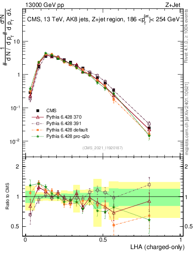 Plot of j.lha.c in 13000 GeV pp collisions